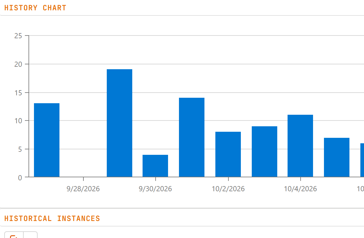 History chart of an error's occurrences